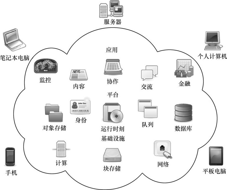云計算核心技術演進與系統服務架構